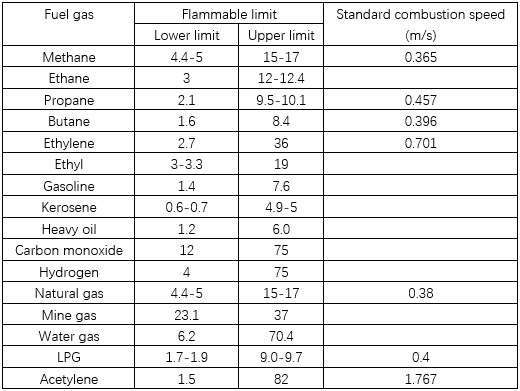 fuel gas flammable limits