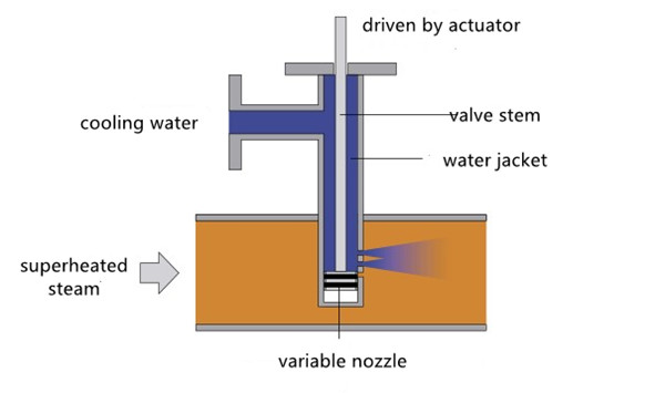 desuperheater variable nozzle