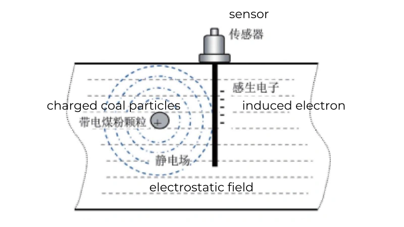 coal flow measurement of pulverized coal boiler