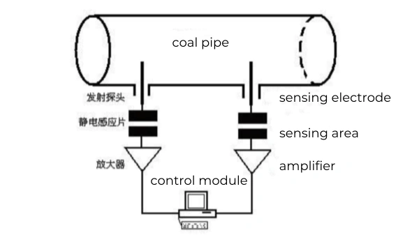 coal flow measurement of boiler burner
