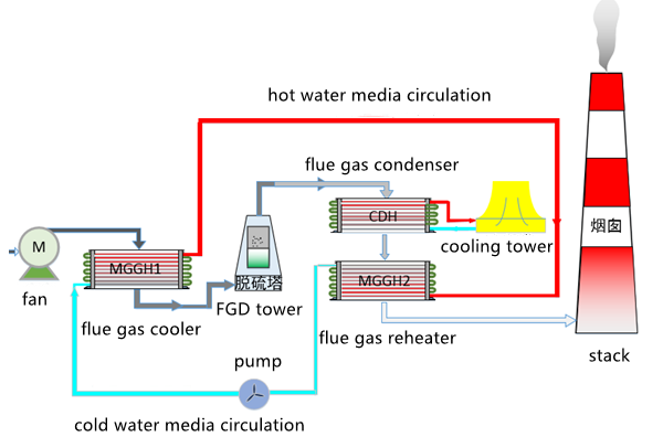 flue gas condenser in plume abatement system