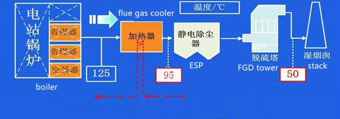power plant flue gas cooler