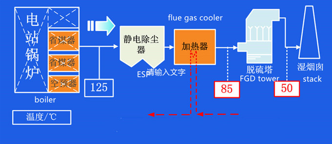 flue gas cooler