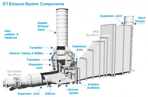 power plant gas turbine exhaust system