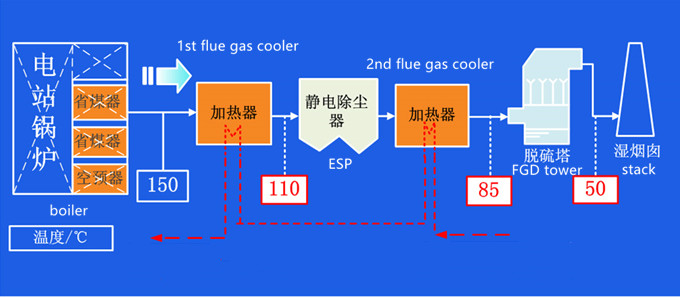 double stage flue gas cooler