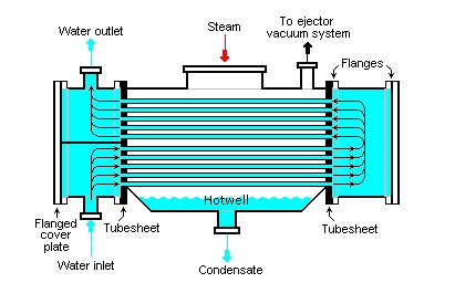 Surface condenser - Geckointech