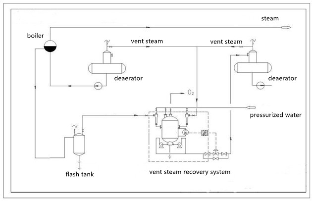 vent steam recovery system