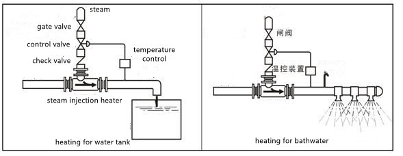 once-through steam injection water heating