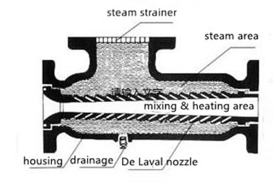 steam injection heating