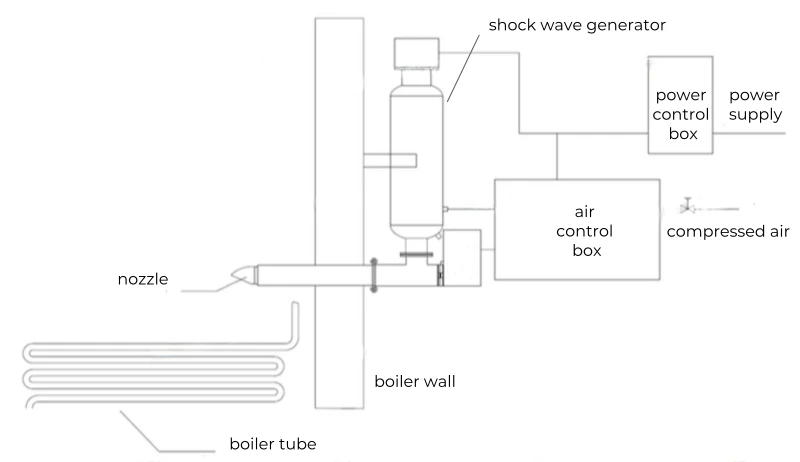 compressed air soot blower